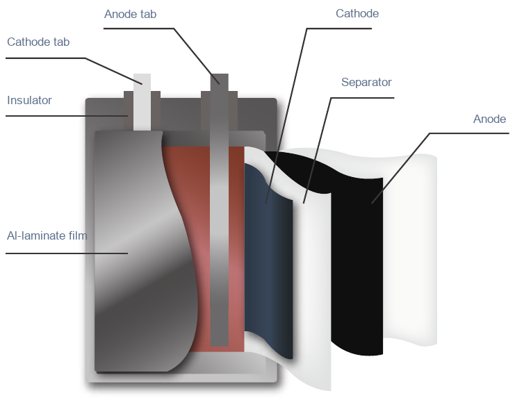 Nine stations later, this is the pouch cell you get: the aluminium laminate film encloses the stack, separators keep cathode and anode apart, and the tabs exit through the top seal.