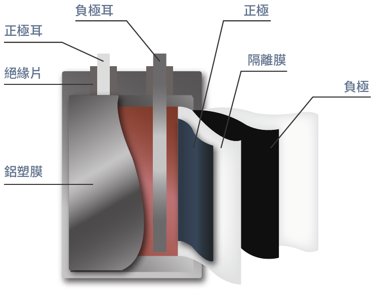 做完這九站,得到的就是這樣一顆軟包電芯:鋁塑膜包覆整組疊片,正負極之間以隔離膜隔開,極耳從頂封處引出到電芯外面。