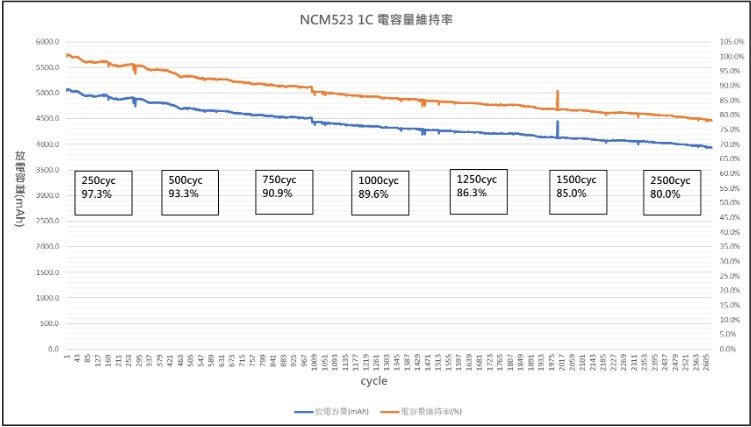 高循環壽命
